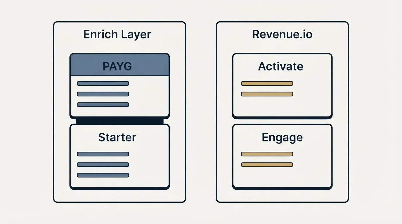 Pricing panels: Pricing Comparison (Enrich Layer, Revenue.io, PAYG, Activate)