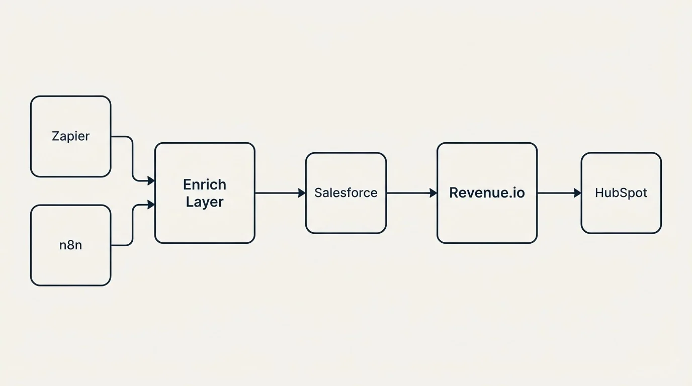 Integration flow: Integration Ecosystem (Enrich Layer, Revenue.io, Salesforce, Zapier)