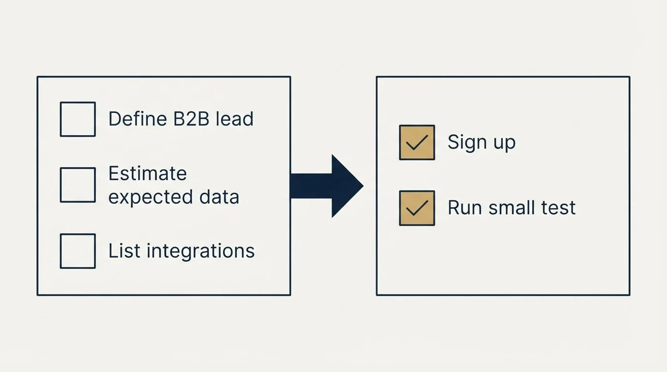 Before-and-after steps: Getting Started Checklist (Define B2B lead, Estimate expected data, List integrations, Sign up)