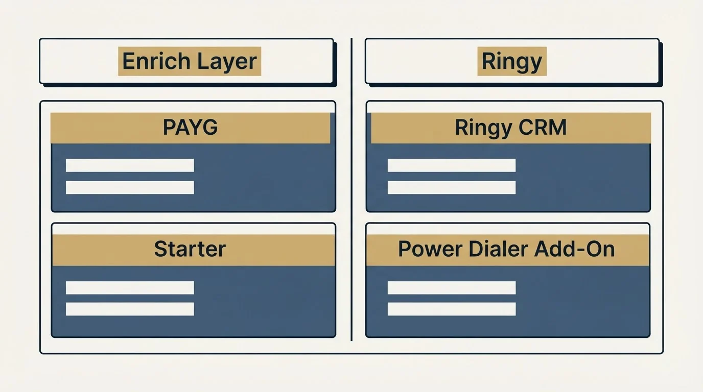Pricing table: Pricing Comparison (Enrich Layer, Ringy, PAYG, Ringy CRM)