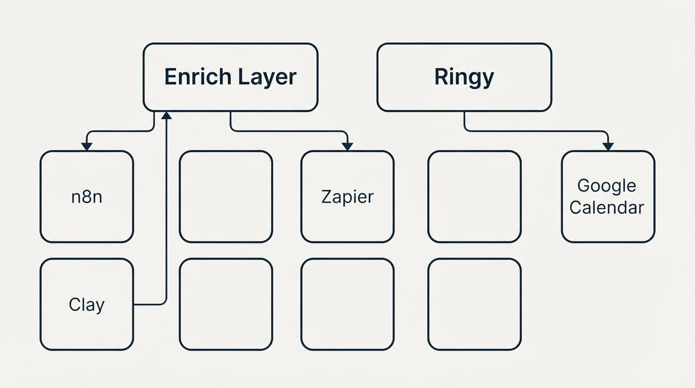 Integration grid: Integration Ecosystem (Enrich Layer, Ringy, Zapier, n8n)