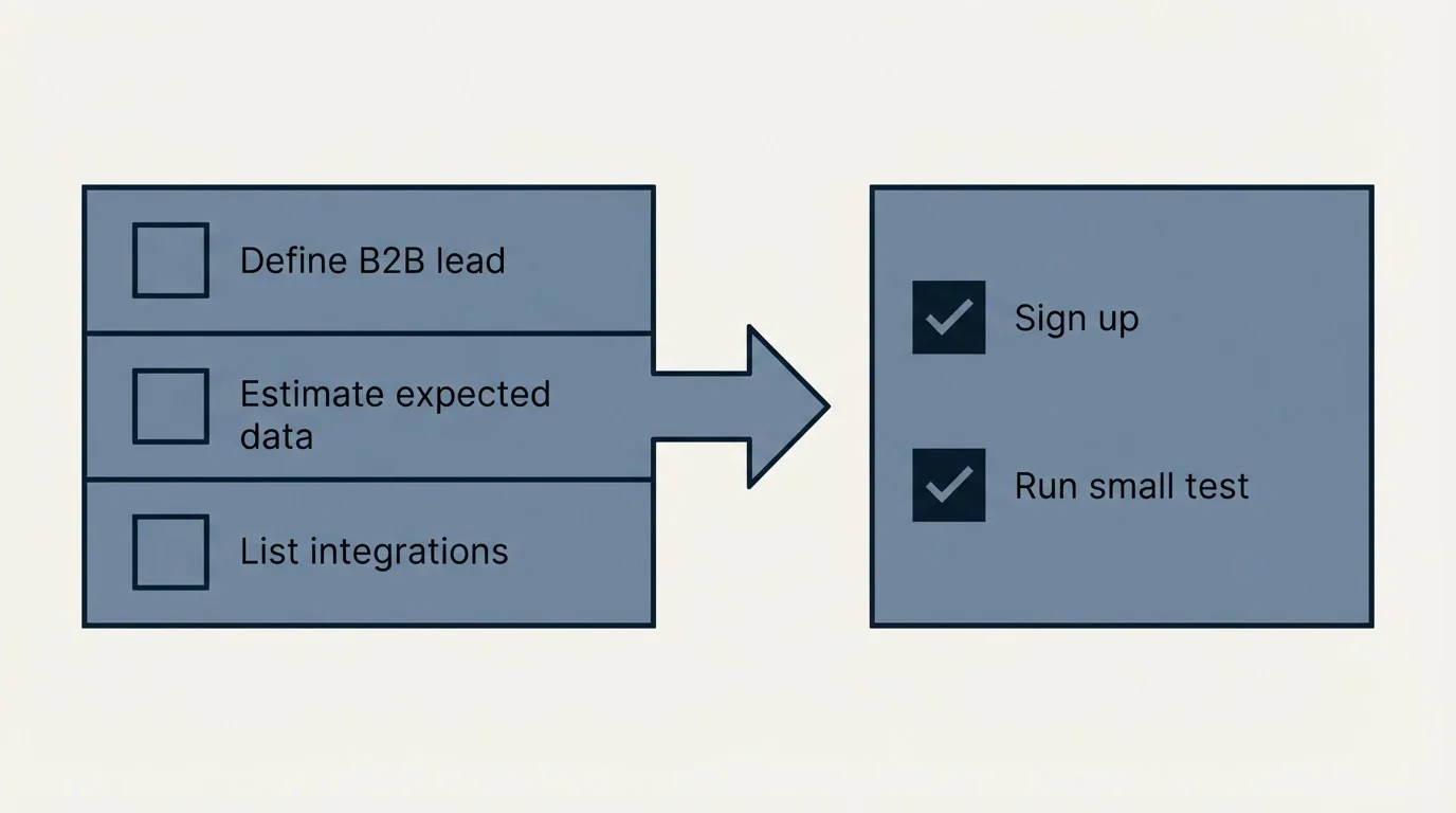 Before-and-after steps: Getting Started Checklist (Define B2B lead, Estimate expected data, List integrations, Sign up)