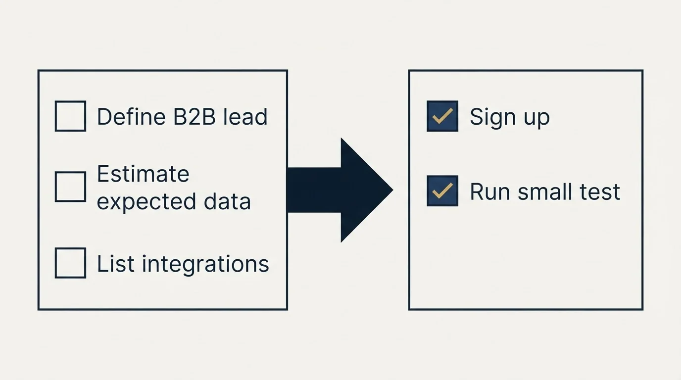 Before-and-after steps: Getting Started Checklist (Define B2B lead, Estimate expected data, List integrations, Sign up)