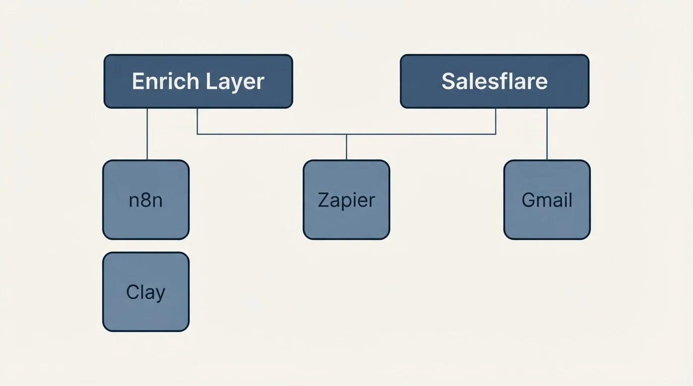 Integration grid: Integration Ecosystem (Enrich Layer, Salesflare, Zapier, n8n)