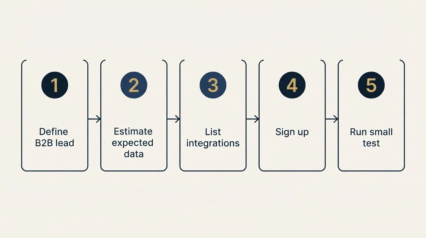 Step sequence: Getting Started Checklist (Define B2B lead, Estimate expected data, List integrations, Sign up)