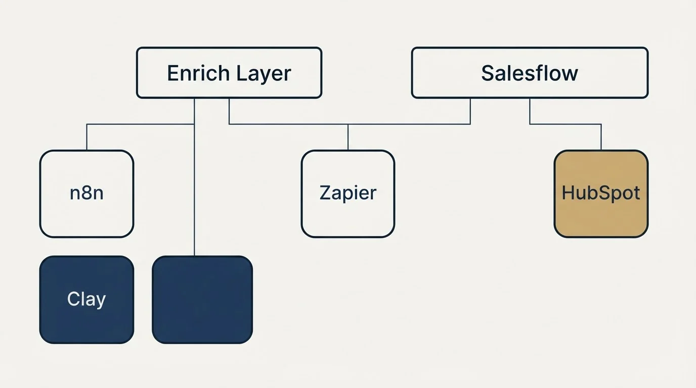 Integration grid: Integration Ecosystem (Enrich Layer, Salesflow, Zapier, n8n)