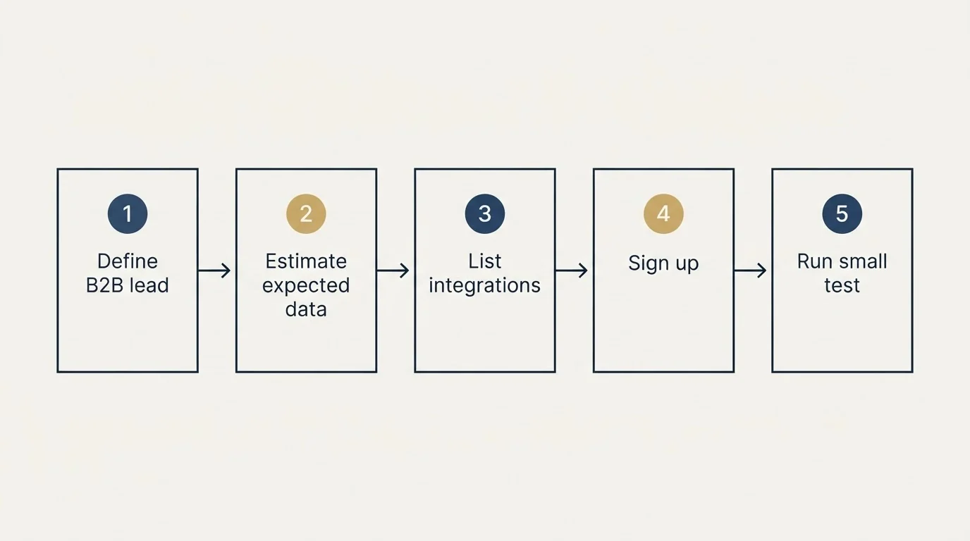 Step sequence: Getting Started Checklist (Define B2B lead, Estimate expected data, List integrations, Sign up)
