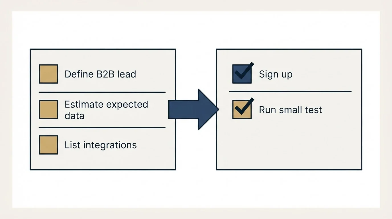 Before-and-after steps: Getting Started Checklist (Define B2B lead, Estimate expected data, List integrations, Sign up)