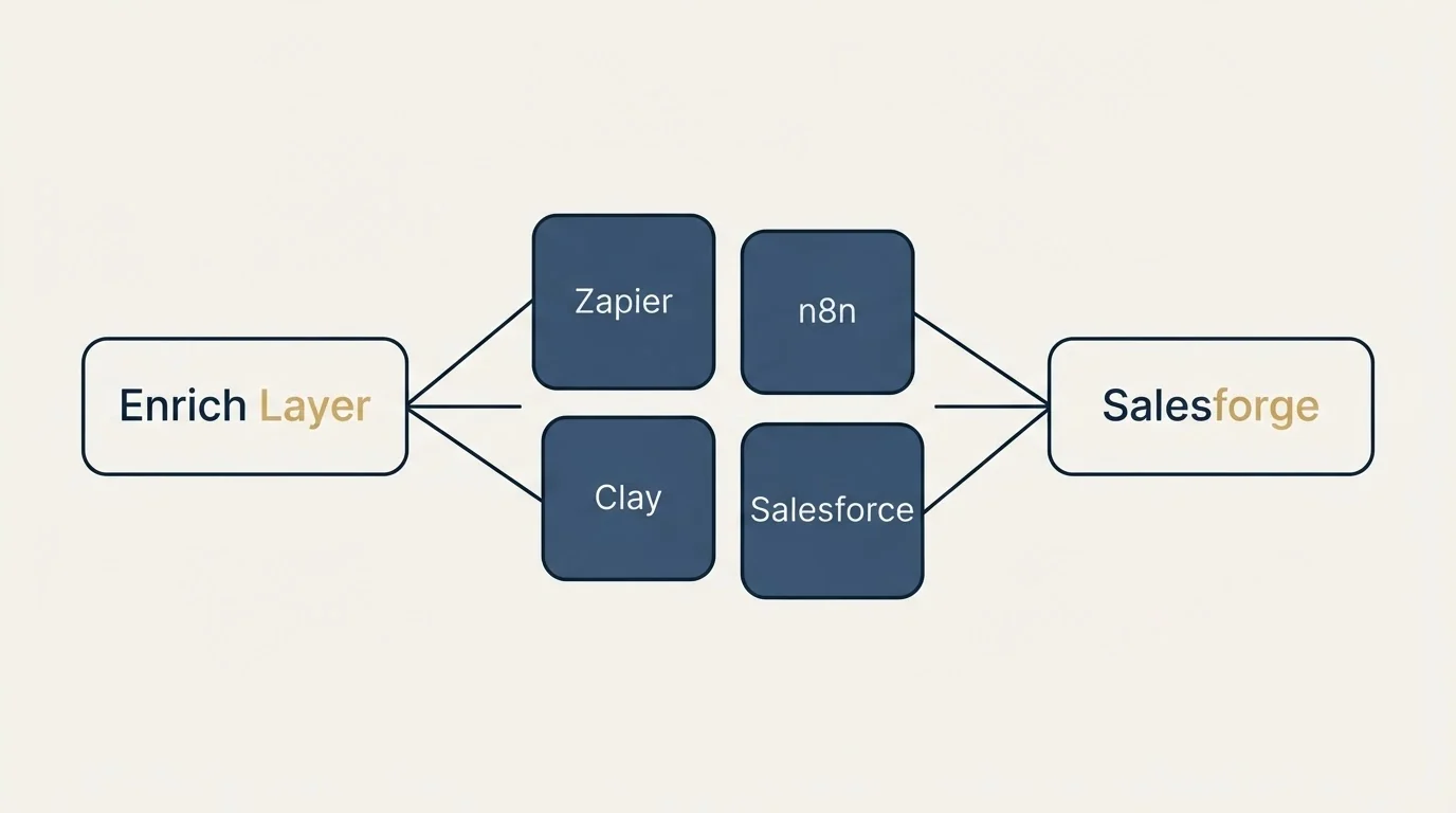 Integration schematic: Integration Ecosystem (Enrich Layer, Salesforge, Zapier, n8n)