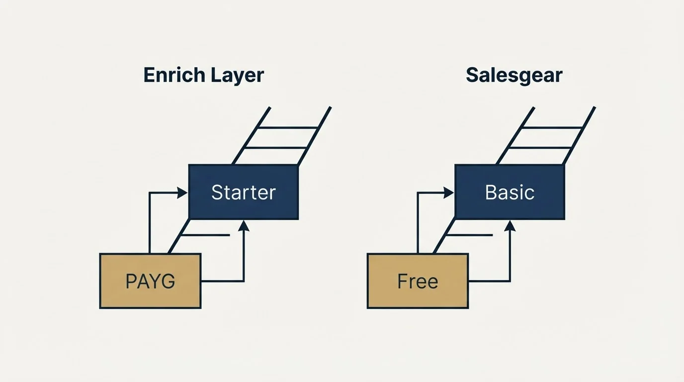 Pricing ladder: Pricing Comparison (Enrich Layer, Salesgear, PAYG, Free)
