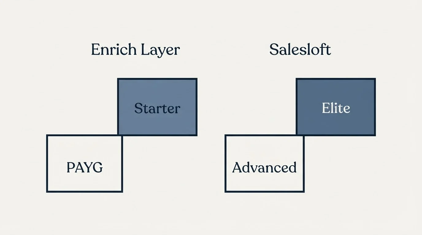 Pricing ladder: Pricing Comparison (Enrich Layer, Salesloft, PAYG, Advanced)
