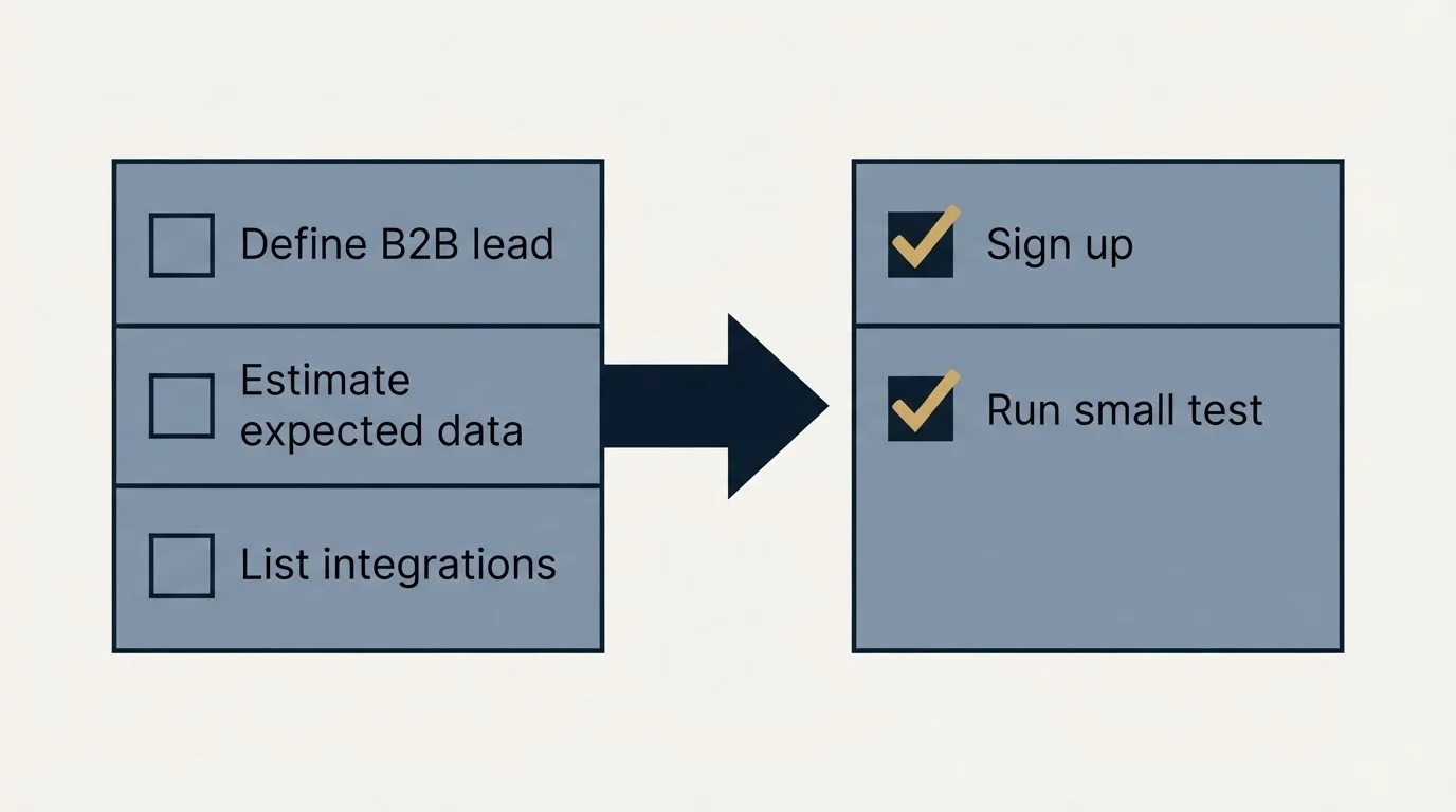 Before-and-after steps: Getting Started Checklist (Define B2B lead, Estimate expected data, List integrations, Sign up)