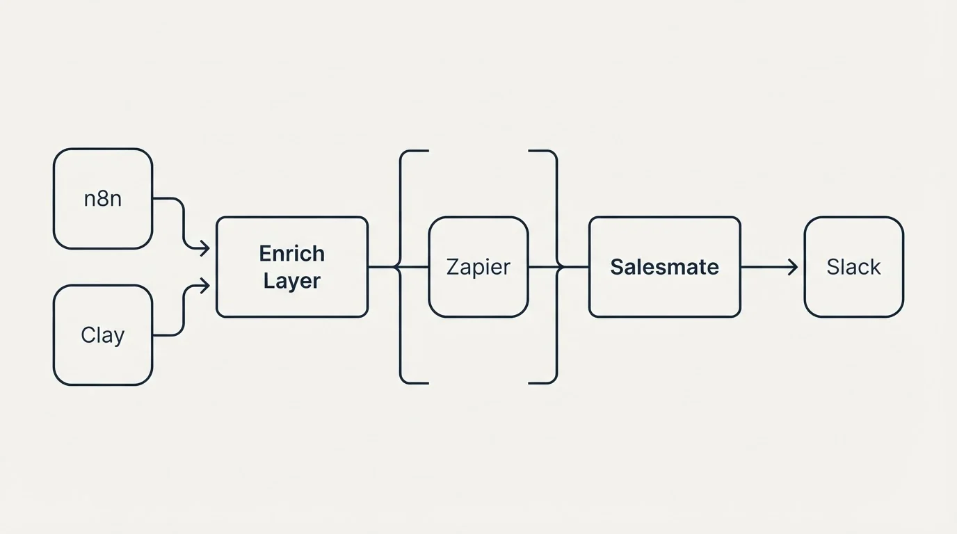 Integration flow: Integration Ecosystem (Enrich Layer, Salesmate, Zapier, n8n)