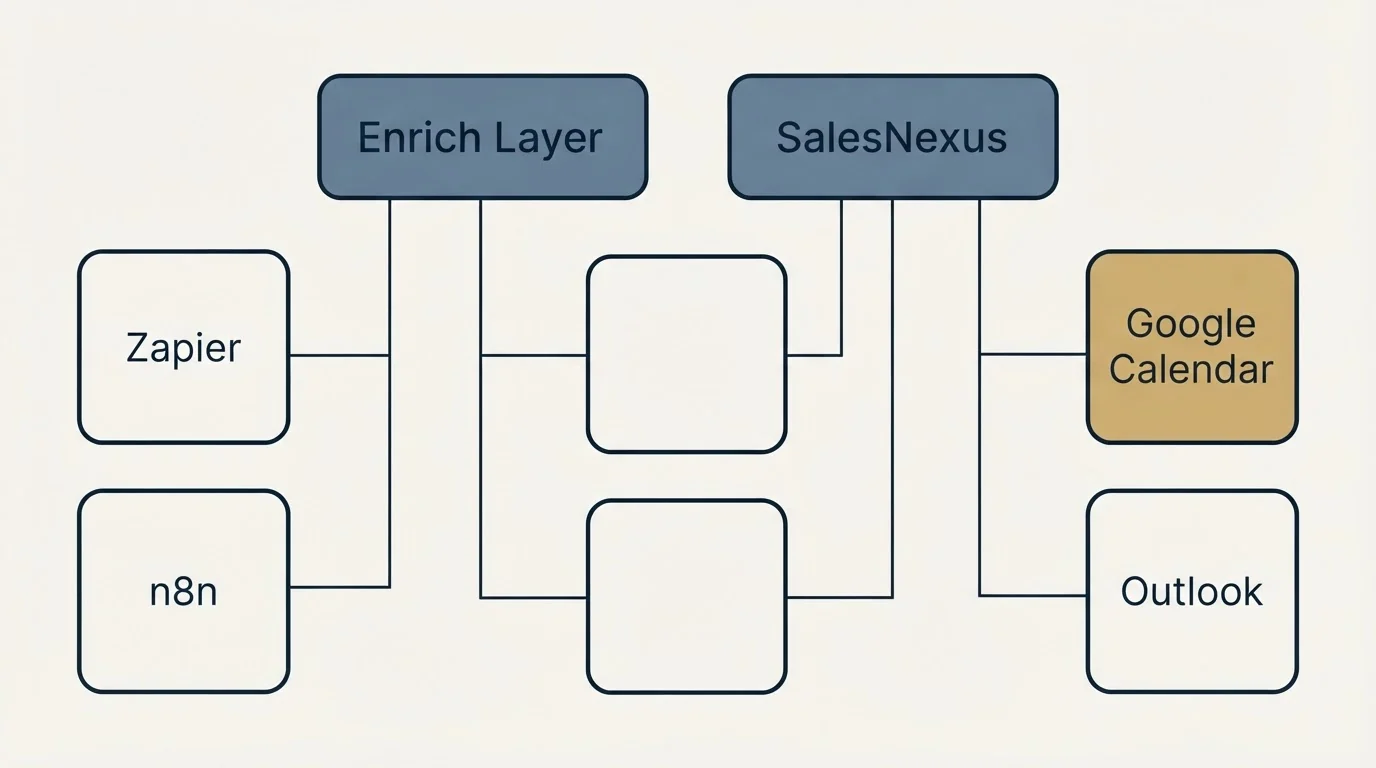 Integration grid: Integration Ecosystem (Enrich Layer, SalesNexus, Zapier, Google Calendar)