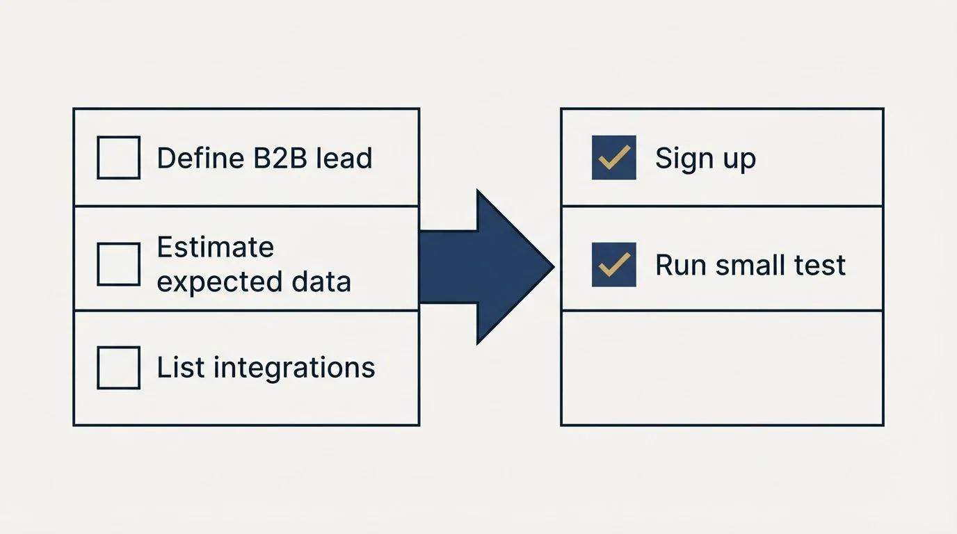 Before-and-after steps: Getting Started Checklist (Define B2B lead, Estimate expected data, List integrations, Sign up)