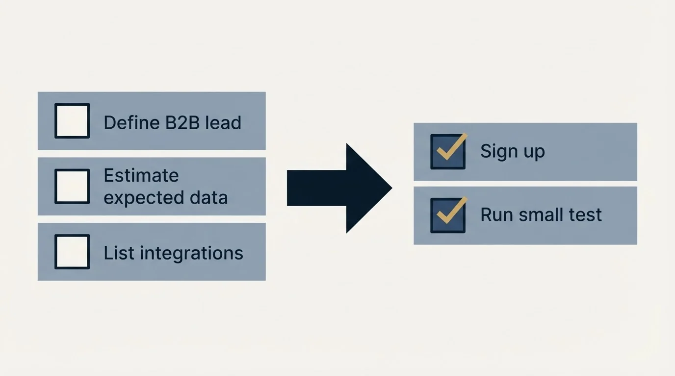 Before-and-after steps: Getting Started Checklist (Define B2B lead, Estimate expected data, List integrations, Sign up)