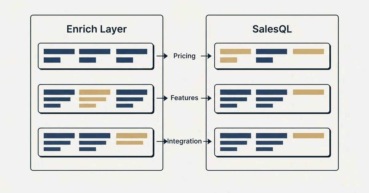 Comparison panel: Enrich Layer vs SalesQL (Pricing, Features, Integration)