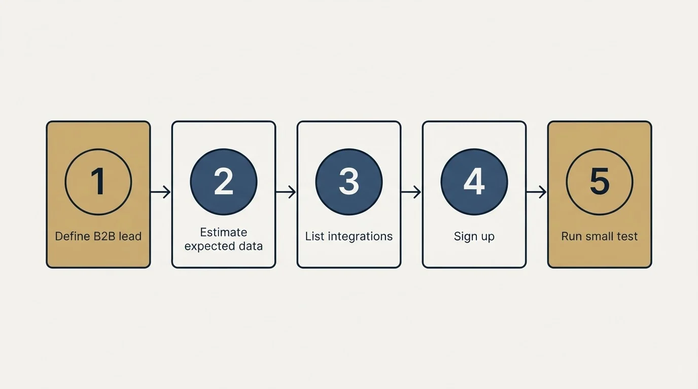 Step sequence: Getting Started Checklist (Define B2B lead, Estimate expected data, List integrations, Sign up)