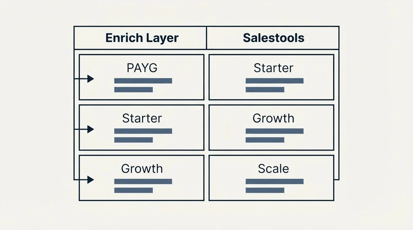 Pricing table: Pricing Comparison (Enrich Layer, Salestools, PAYG, Starter)