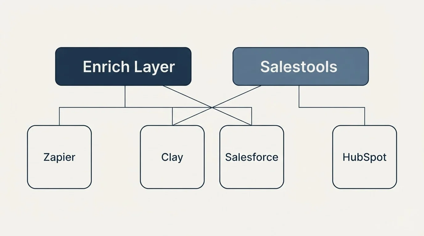 Integration grid: Integration Ecosystem (Enrich Layer, Salestools, Clay, Salesforce)