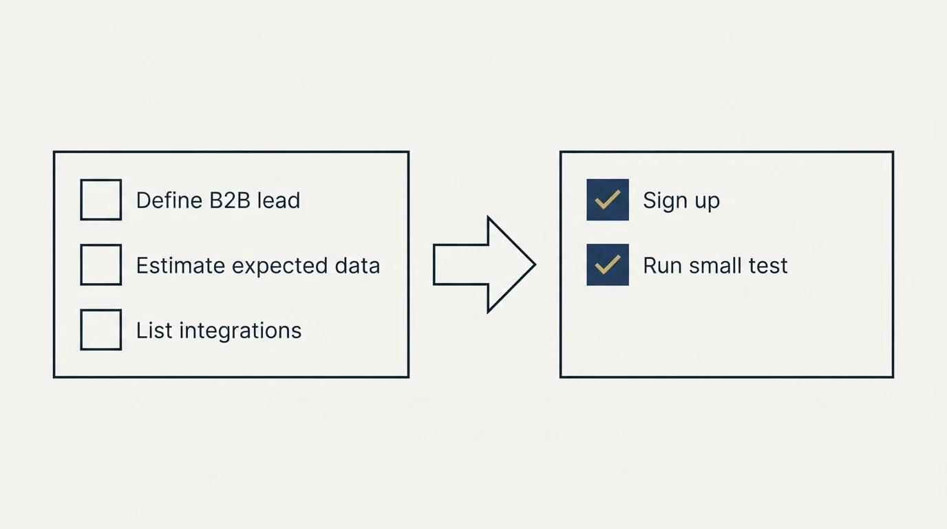 Before-and-after steps: Getting Started Checklist (Define B2B lead, Estimate expected data, List integrations, Sign up)