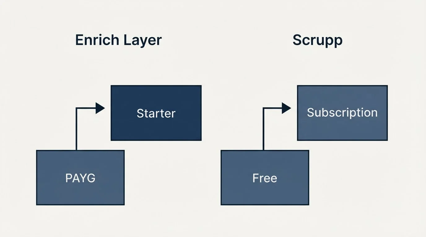 Pricing ladder: Pricing Comparison (Enrich Layer, Scrupp, PAYG, Free)