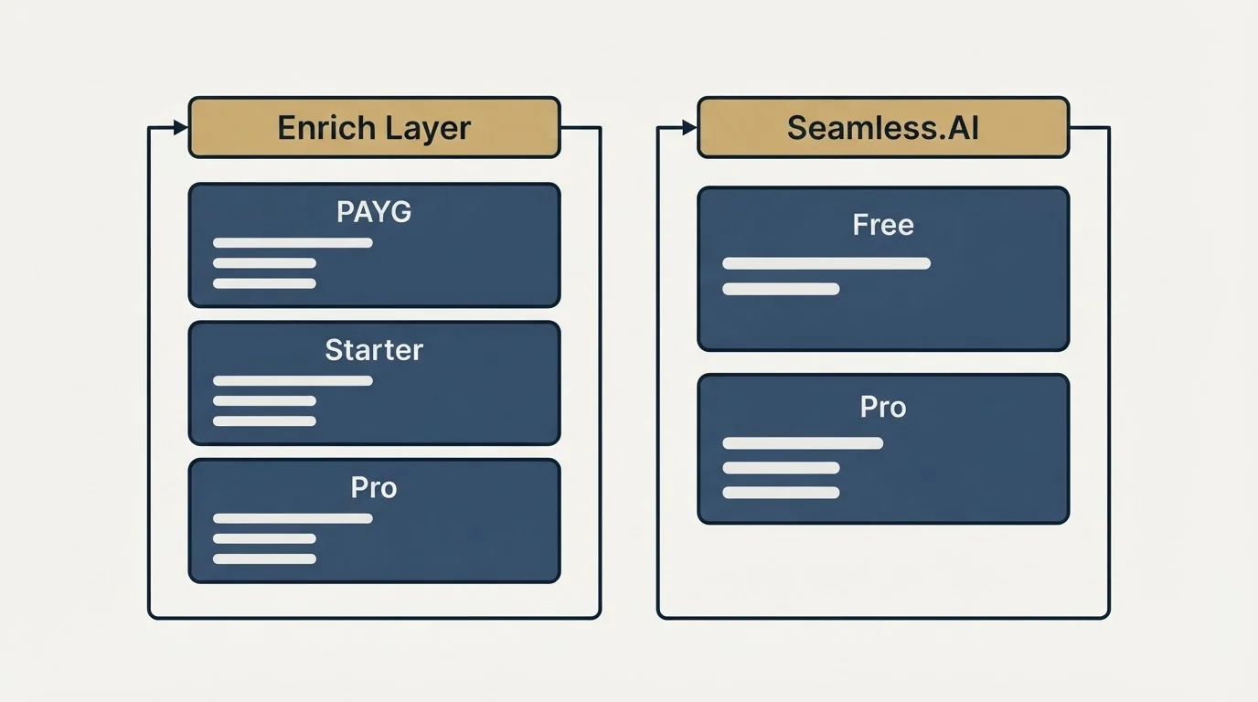 Pricing panels: Pricing Comparison (Enrich Layer, Seamless.AI, PAYG, Free)