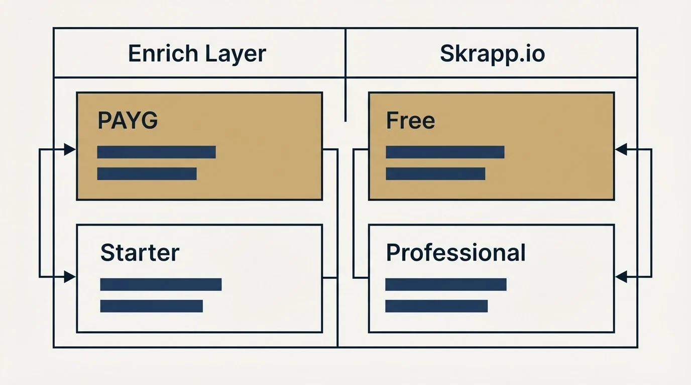 Pricing table: Pricing Comparison (Enrich Layer, Skrapp.io, PAYG, Free)