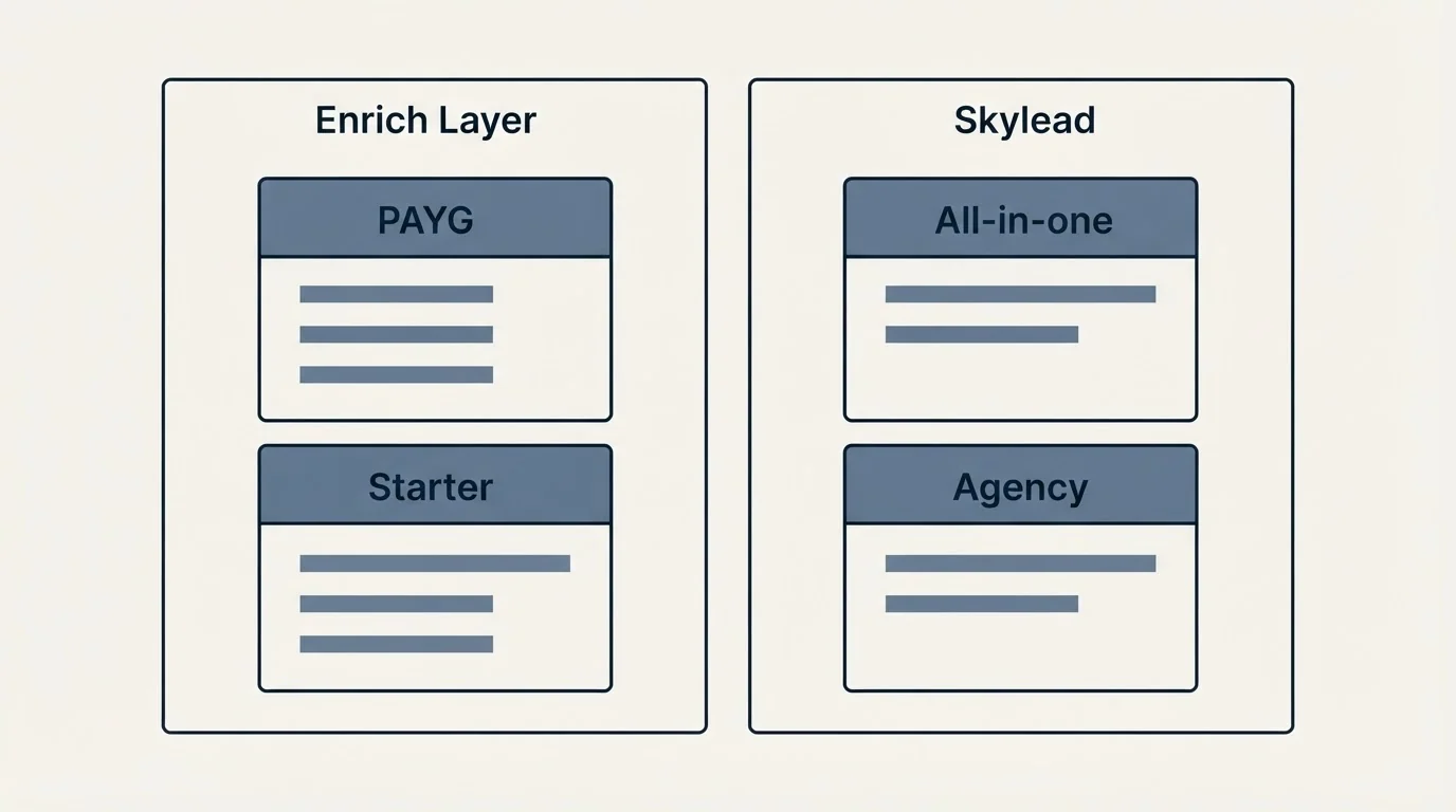 Pricing panels: Pricing Comparison (Enrich Layer, Skylead, PAYG, All-in-one)