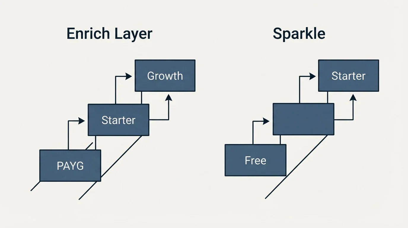Pricing ladder: Pricing Comparison (Enrich Layer, Sparkle, PAYG, Free)