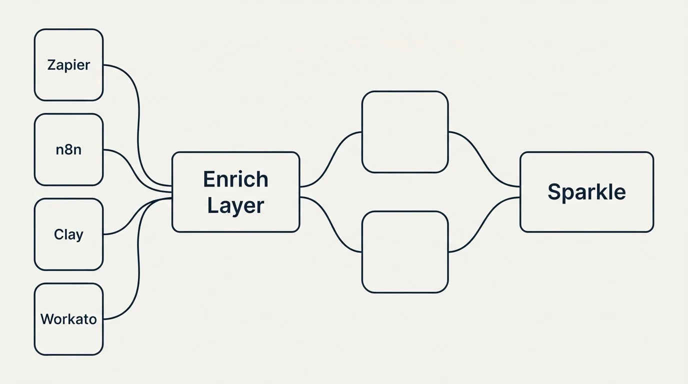 Integration schematic: Integration Ecosystem (Enrich Layer, Sparkle, Zapier, n8n)