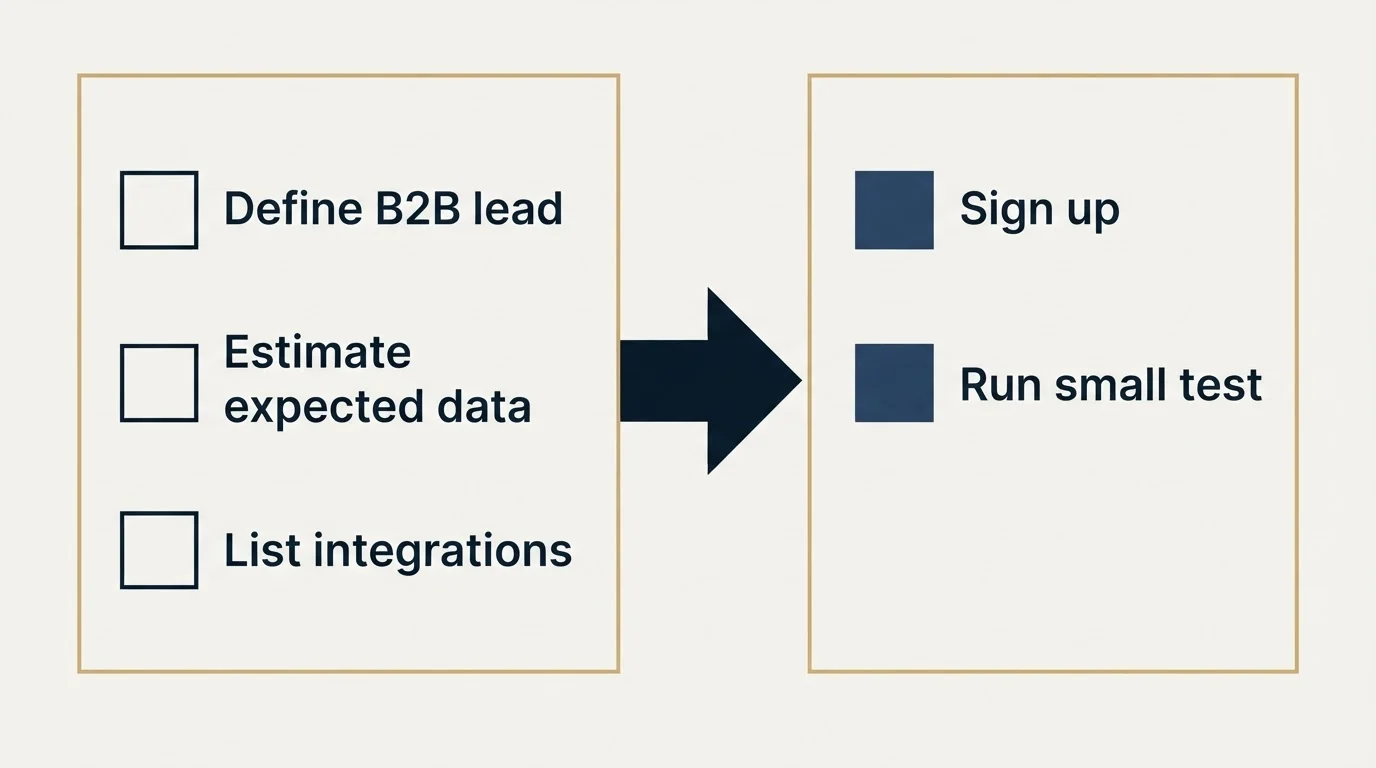 Before-and-after steps: Getting Started Checklist (Define B2B lead, Estimate expected data, List integrations, Sign up)