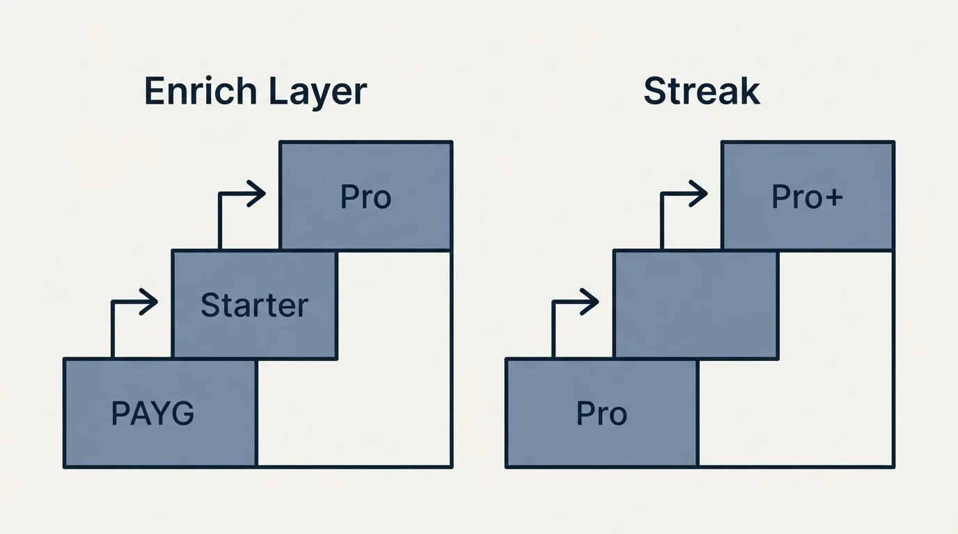 Pricing ladder: Pricing Comparison (Enrich Layer, Streak, PAYG, Pro)