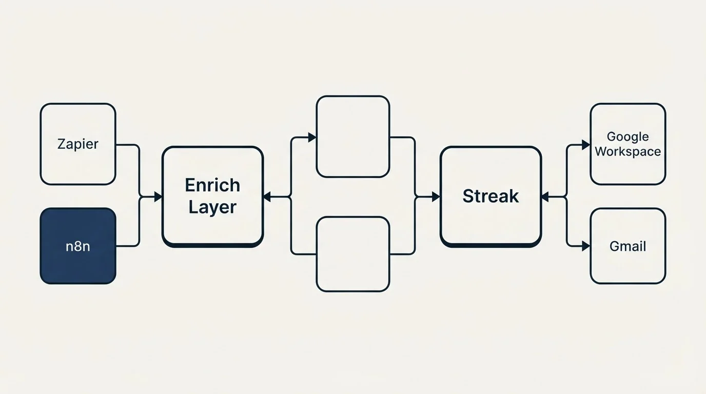 Integration flow: Integration Ecosystem (Enrich Layer, Streak, Zapier, Google Workspace)