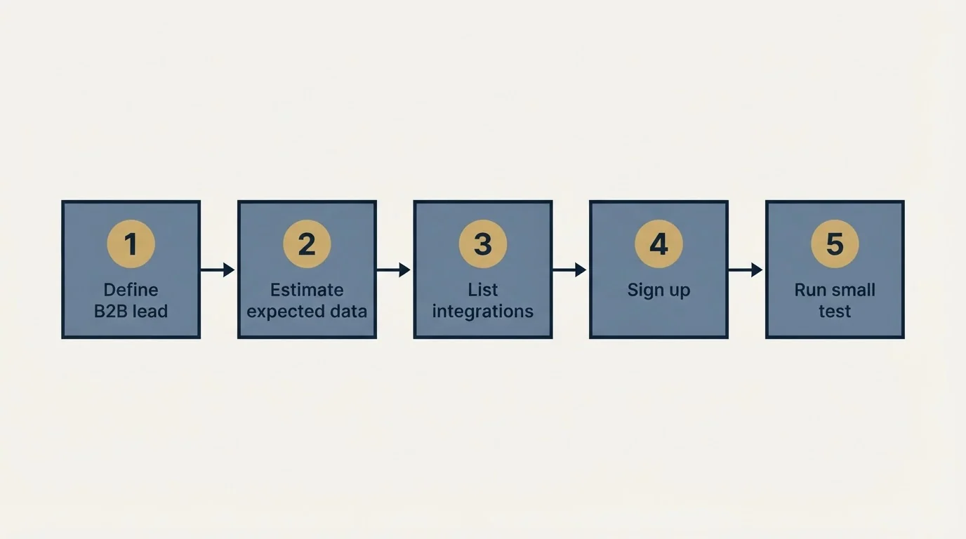 Step sequence: Getting Started Checklist (Define B2B lead, Estimate expected data, List integrations, Sign up)