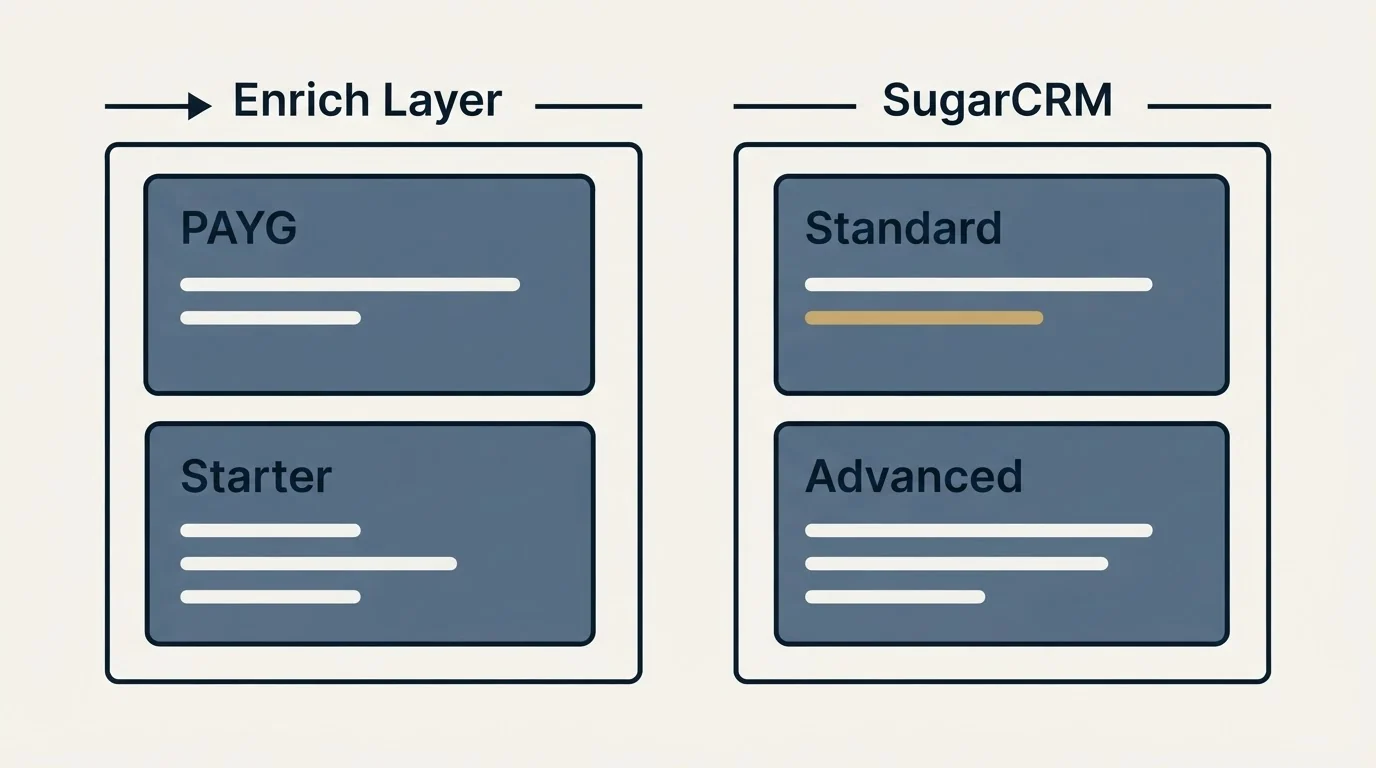 Pricing panels: Pricing Comparison (Enrich Layer, SugarCRM, PAYG, Standard)