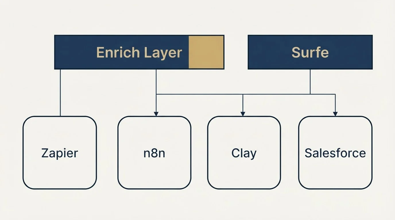 Integration grid: Integration Ecosystem (Enrich Layer, Surfe, n8n, Clay)