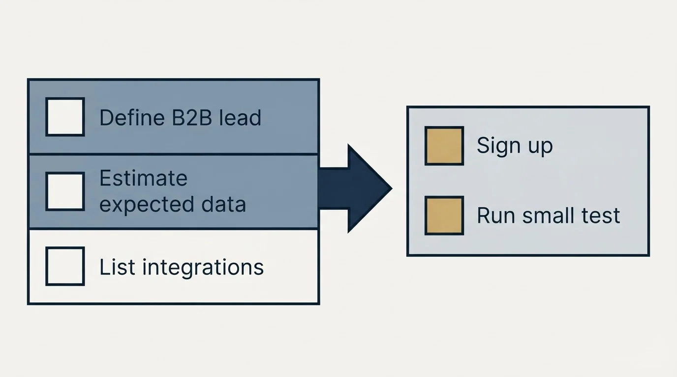 Before-and-after steps: Getting Started Checklist (Define B2B lead, Estimate expected data, List integrations, Sign up)