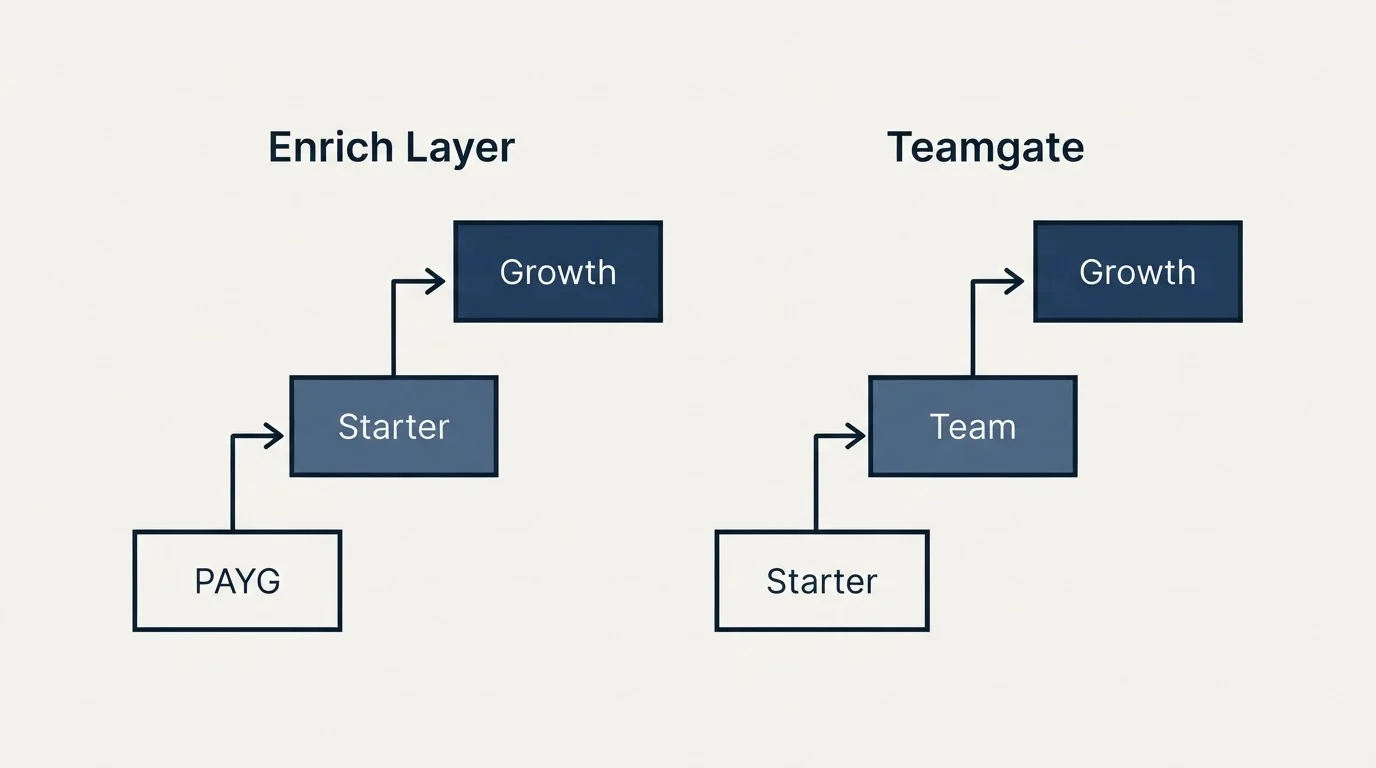 Pricing ladder: Pricing Comparison (Enrich Layer, Teamgate, PAYG, Starter)