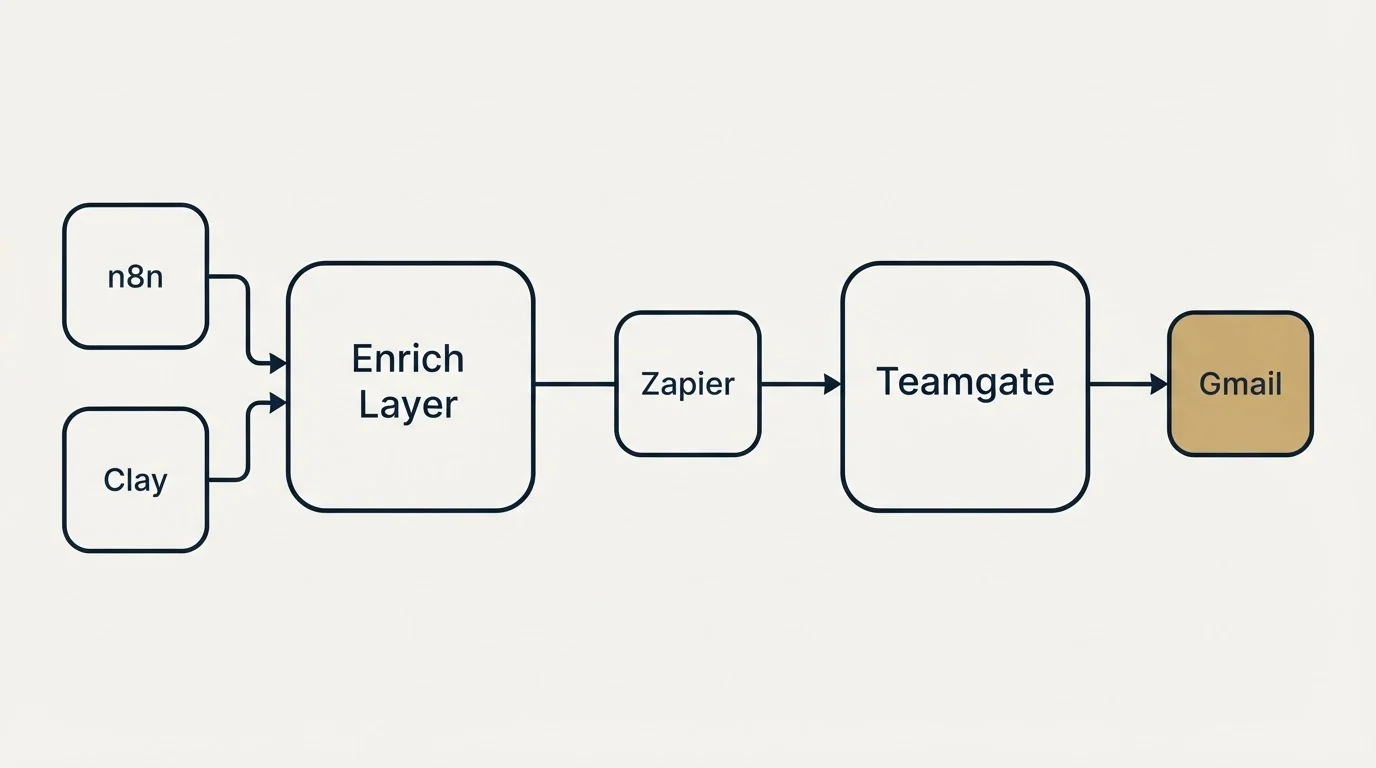 Integration schematic: Integration Ecosystem (Enrich Layer, Teamgate, Zapier, n8n)