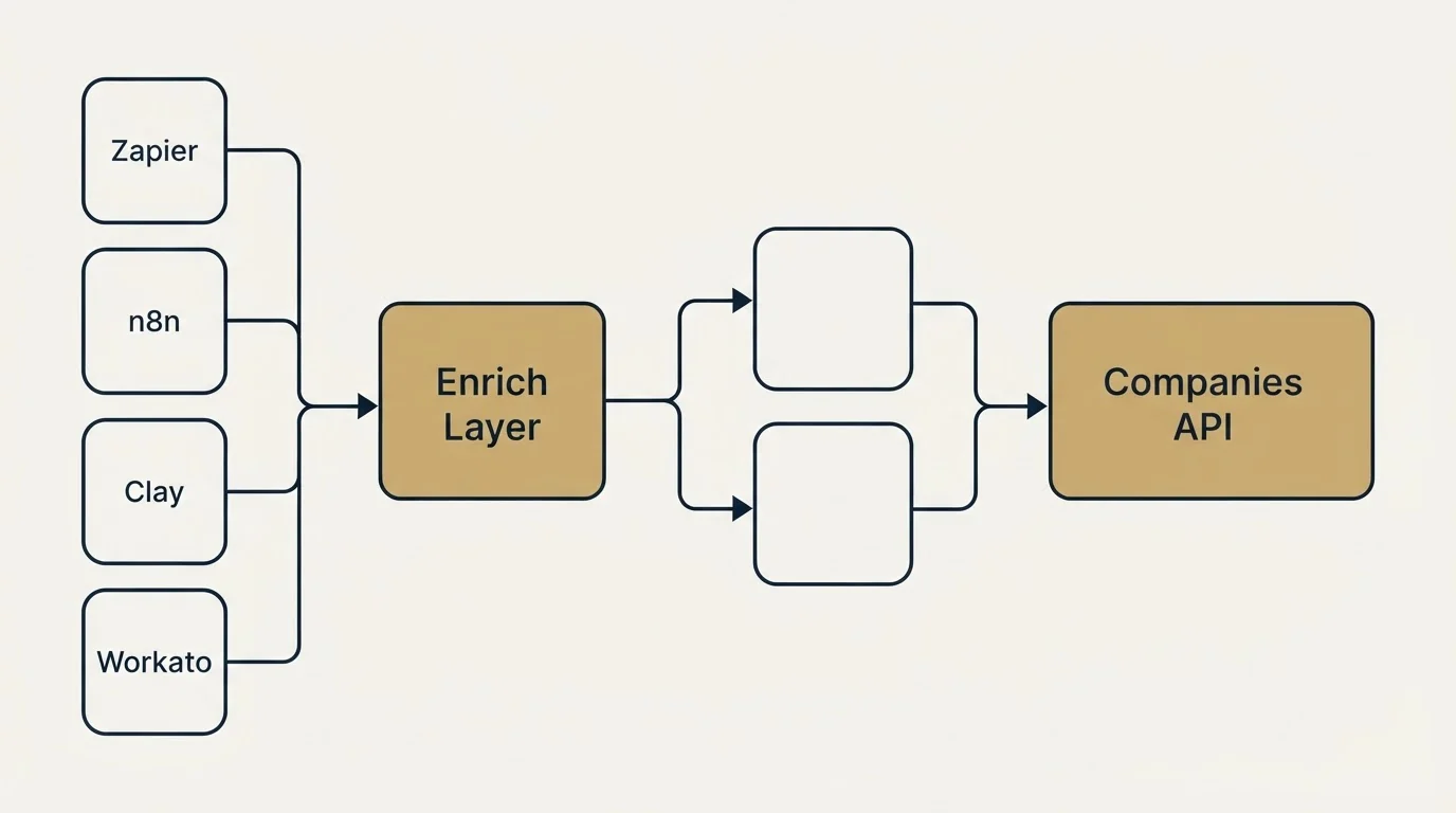 Integration flow: Integration Ecosystem (Enrich Layer, Companies API, Zapier, n8n)