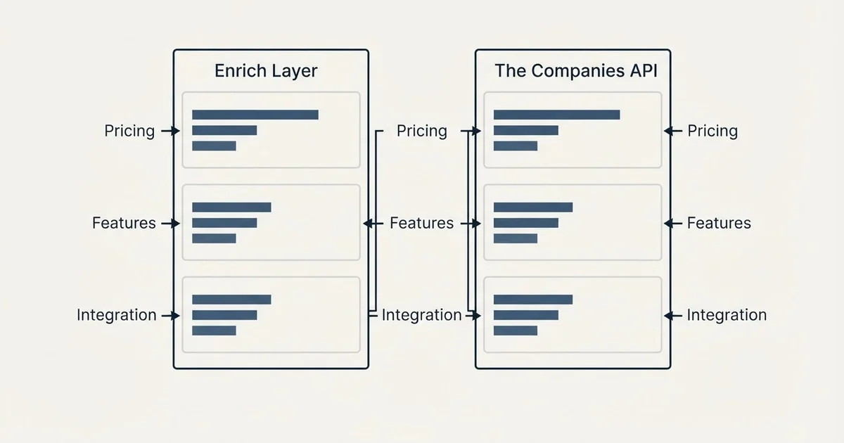 Comparison panel: Enrich Layer vs The Companies API (Pricing, Features, Integration)