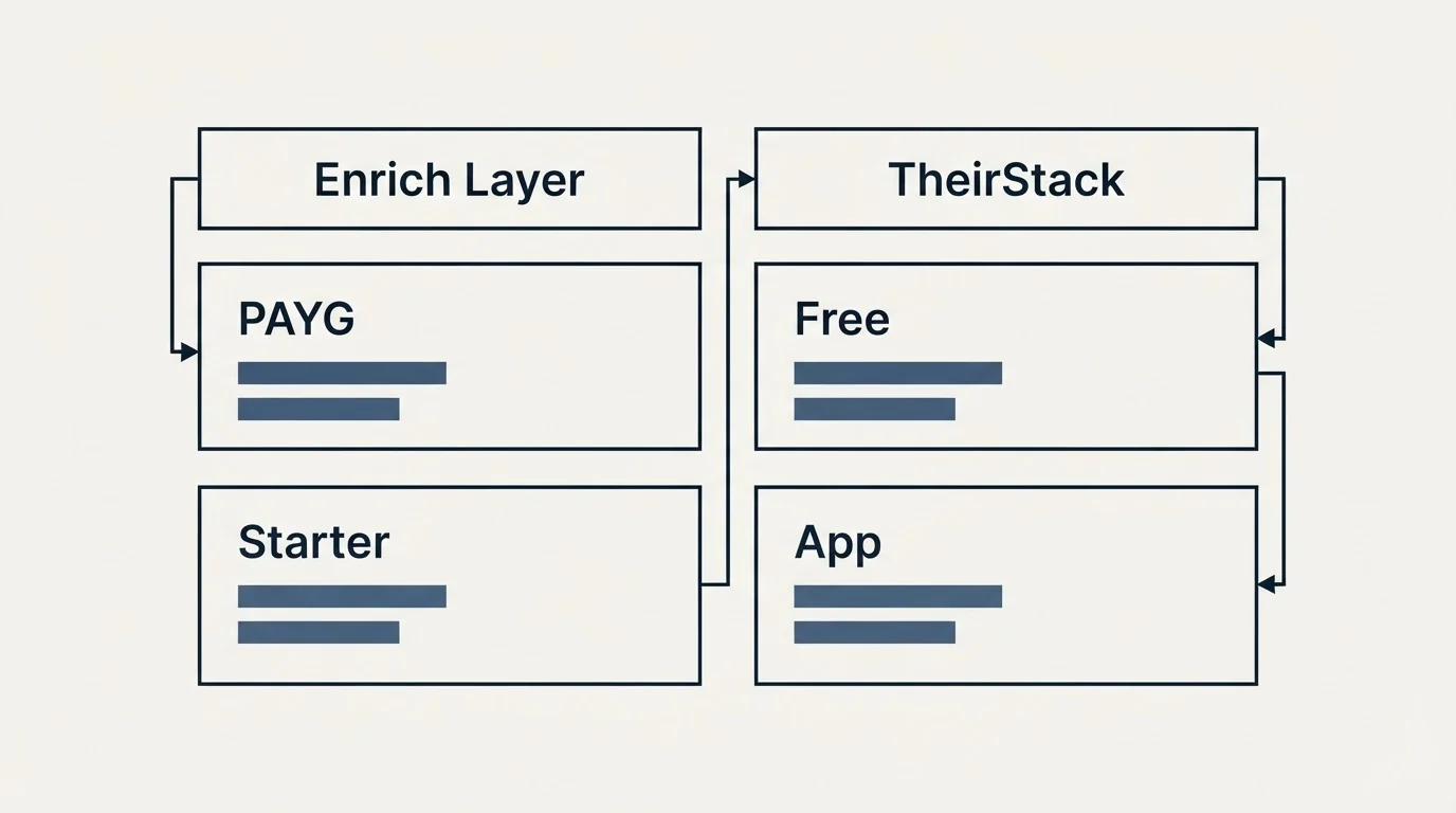 Pricing table: Pricing Comparison (Enrich Layer, TheirStack, PAYG, Free)