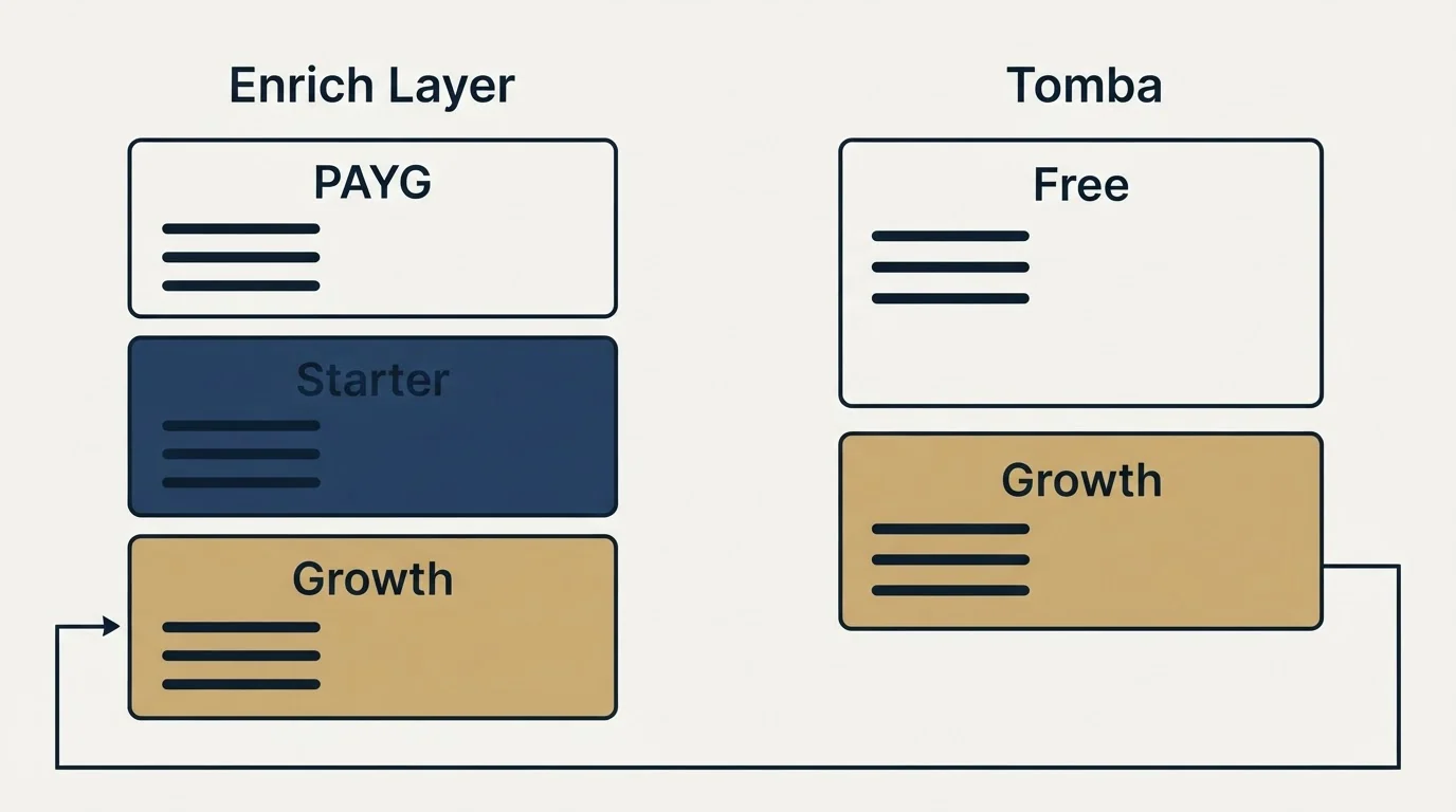 Pricing panels: Pricing Comparison (Enrich Layer, Tomba, PAYG, Free)