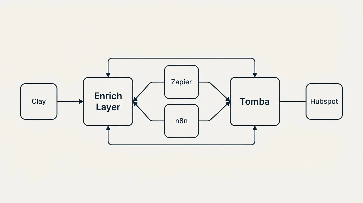 Integration schematic: Integration Ecosystem (Enrich Layer, Tomba, Zapier, n8n)