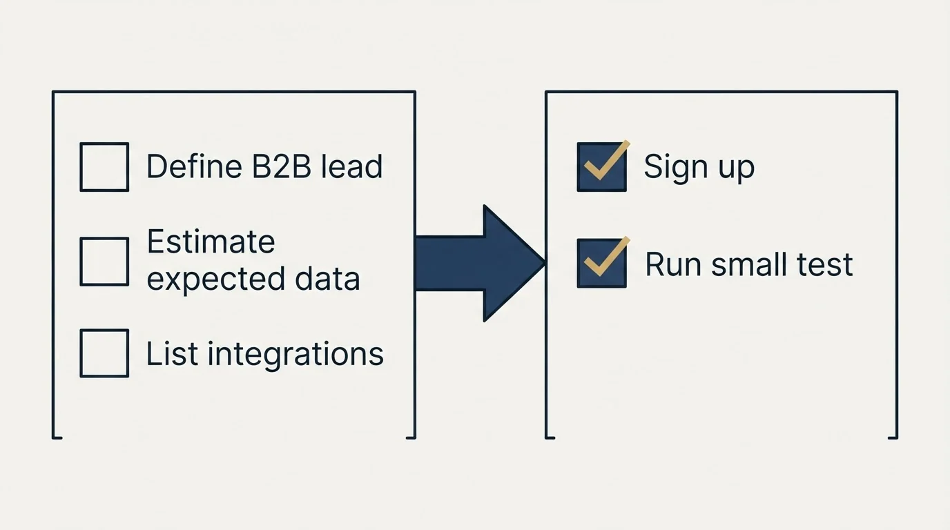 Before-and-after steps: Getting Started Checklist (Define B2B lead, Estimate expected data, List integrations, Sign up)