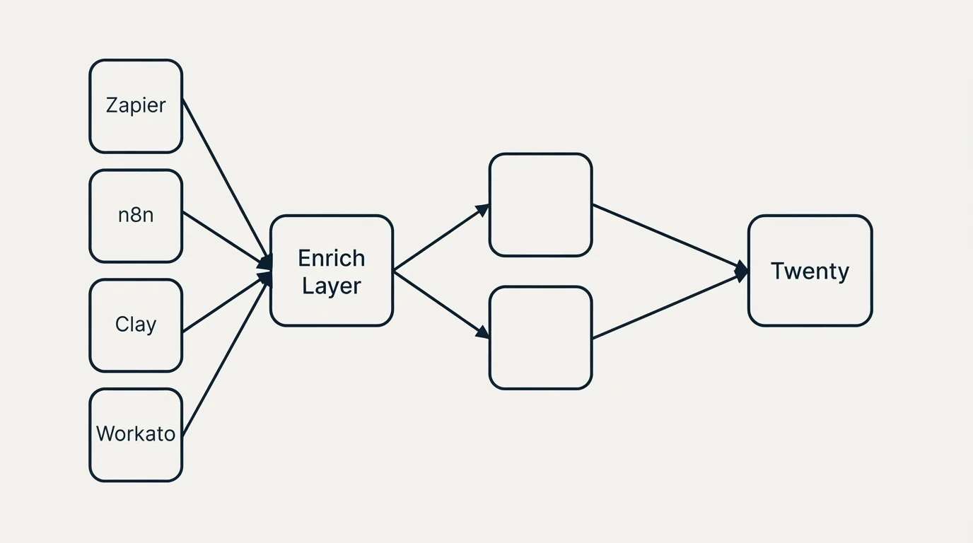 Integration schematic: Integration Ecosystem (Enrich Layer, Twenty, Zapier, n8n)