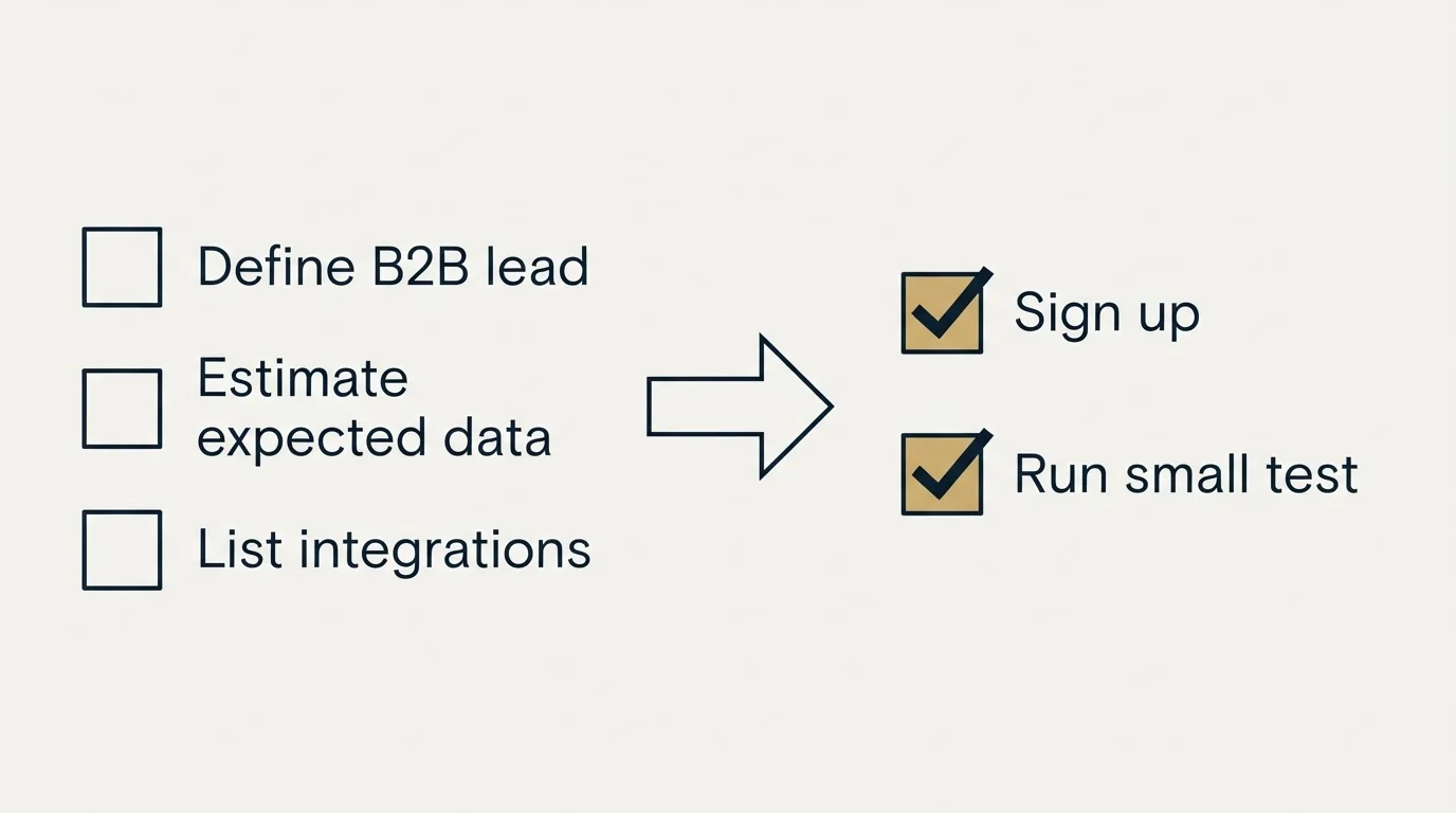 Before-and-after steps: Getting Started Checklist (Define B2B lead, Estimate expected data, List integrations, Sign up)