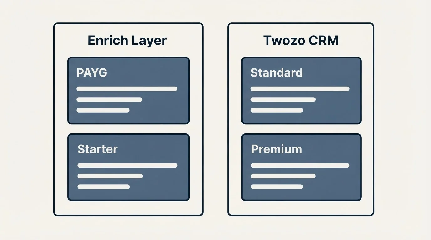 Pricing panels: Pricing Comparison (Enrich Layer, Twozo CRM, PAYG, Standard)