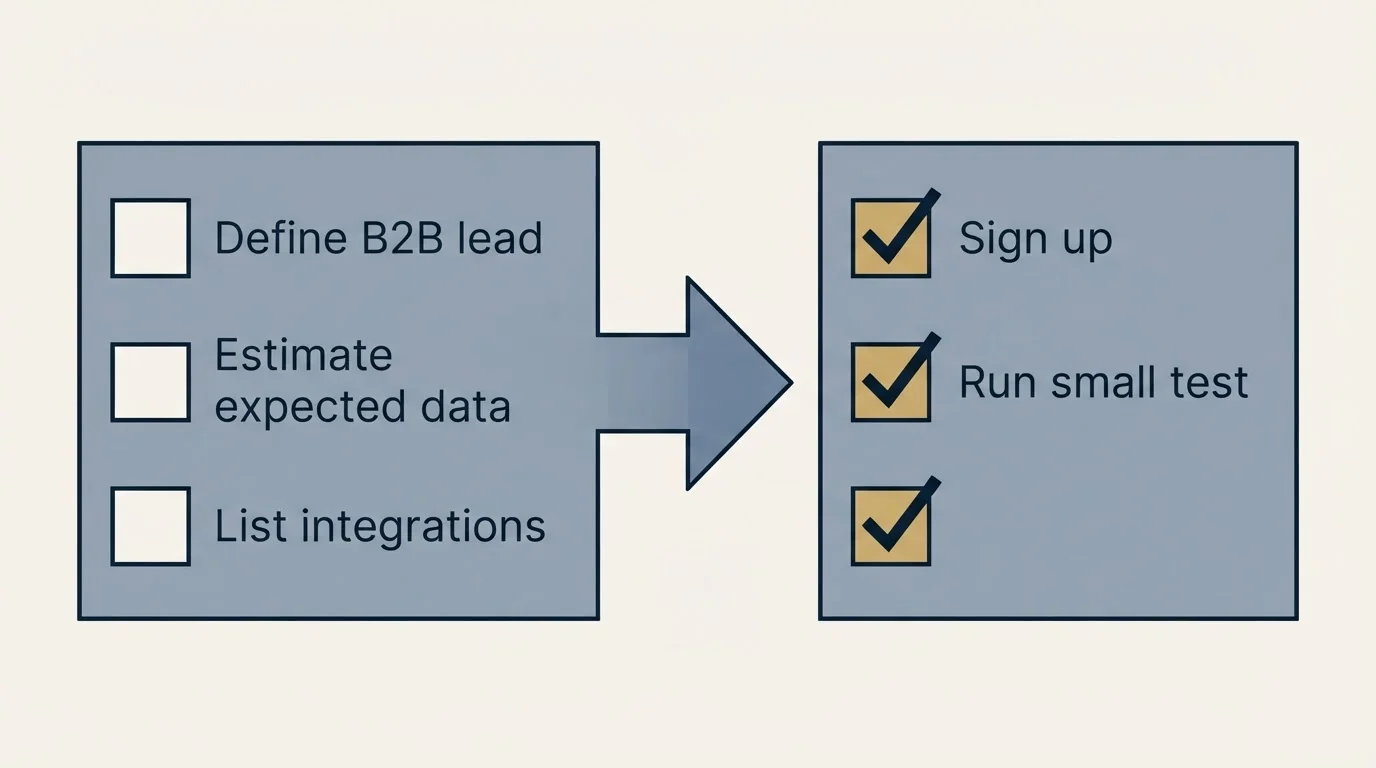 Before-and-after steps: Getting Started Checklist (Define B2B lead, Estimate expected data, List integrations, Sign up)